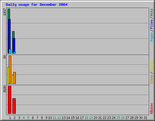 Daily usage for December 2004