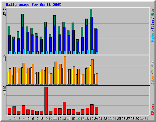 Daily usage for April 2005