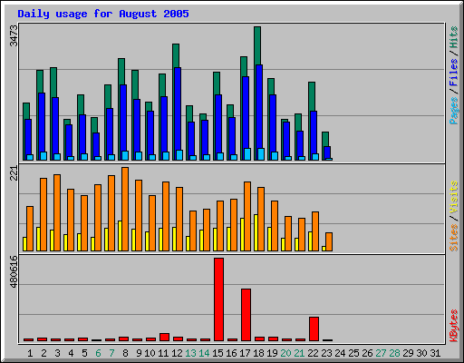Daily usage for August 2005