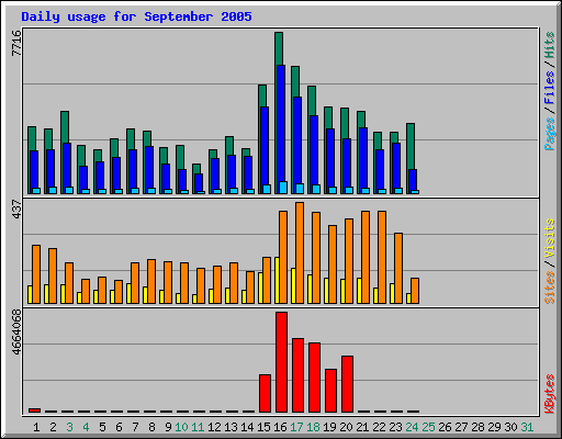 Daily usage for September 2005