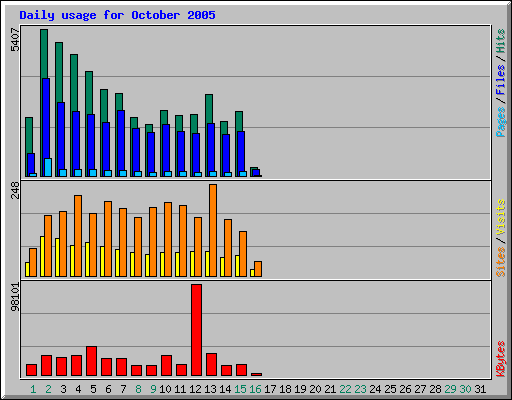 Daily usage for October 2005