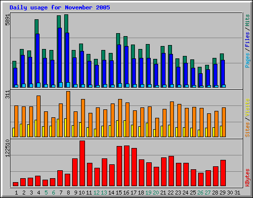 Daily usage for November 2005