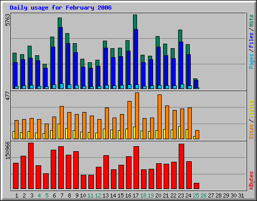 Daily usage for February 2006
