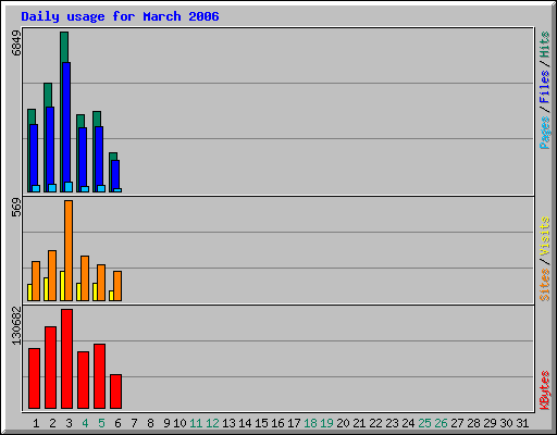 Daily usage for March 2006