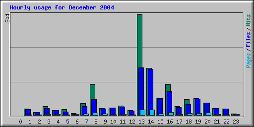 Hourly usage for December 2004