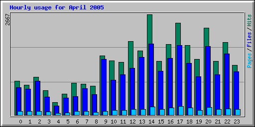 Hourly usage for April 2005