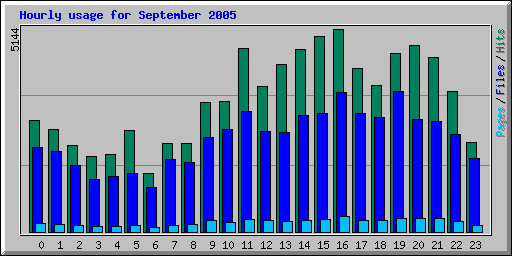 Hourly usage for September 2005