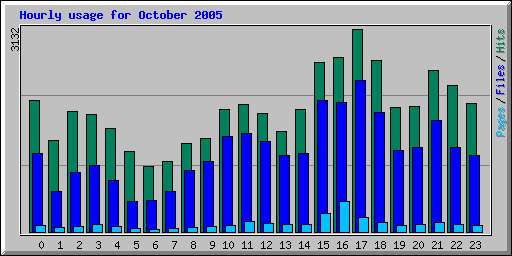 Hourly usage for October 2005