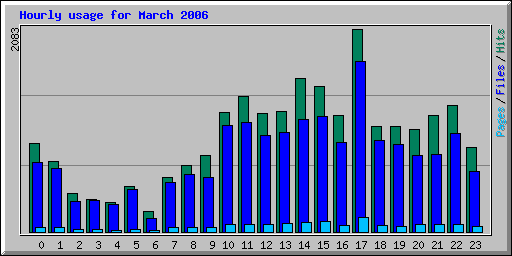 Hourly usage for March 2006