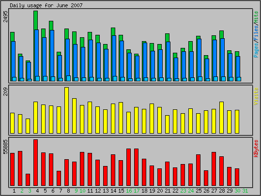 Daily usage