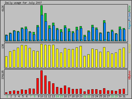 Daily usage
