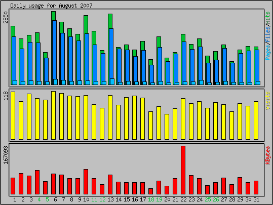 Daily usage