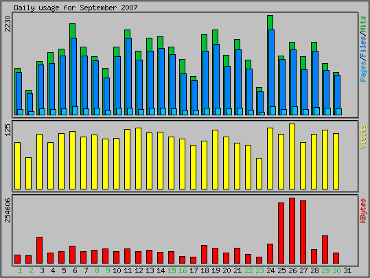 Daily usage