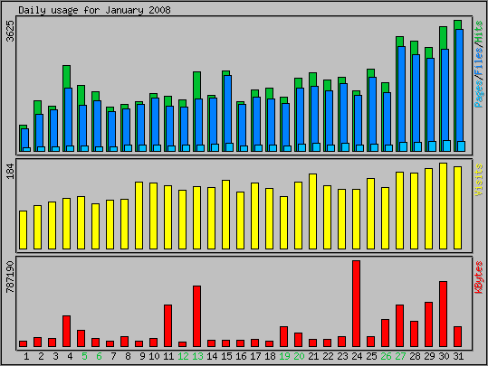 Daily usage