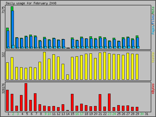 Daily usage