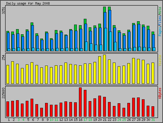 Daily usage