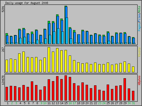 Daily usage