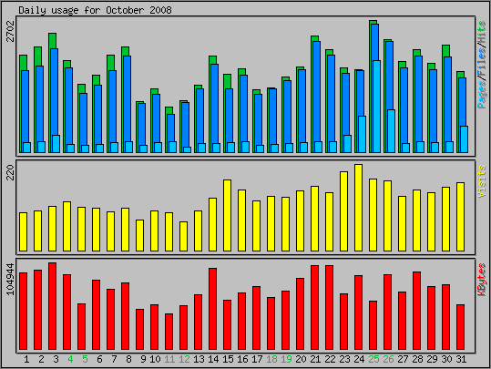 Daily usage