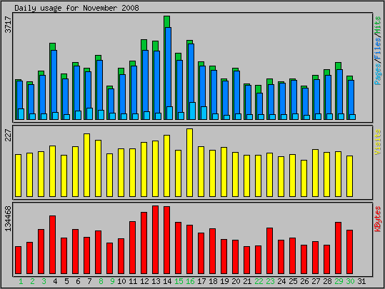 Daily usage