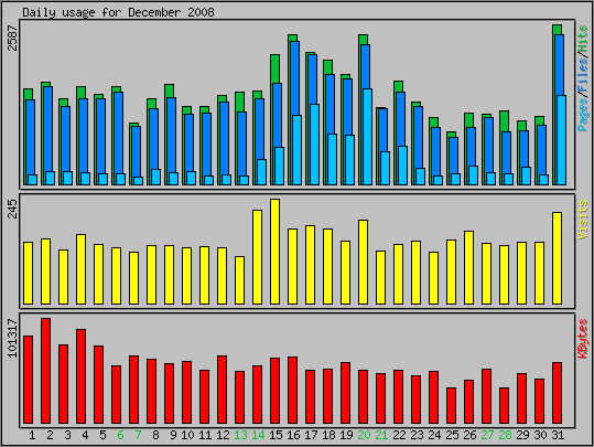 Daily usage