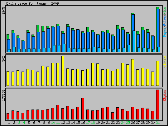 Daily usage