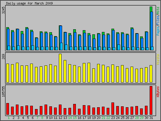 Daily usage