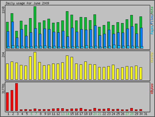 Daily usage
