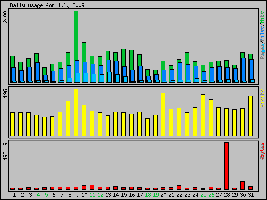 Daily usage
