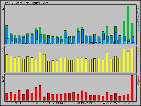 Daily usage