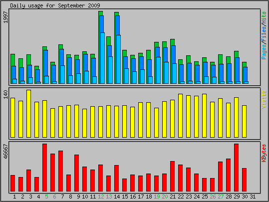 Daily usage