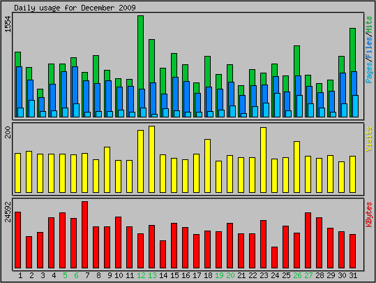 Daily usage