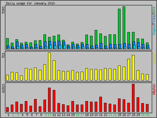 Daily usage