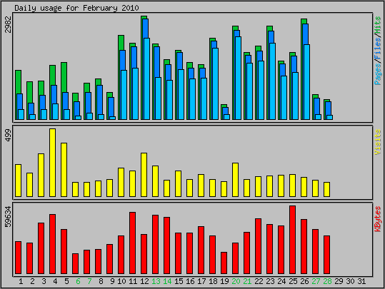 Daily usage