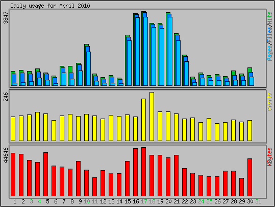 Daily usage
