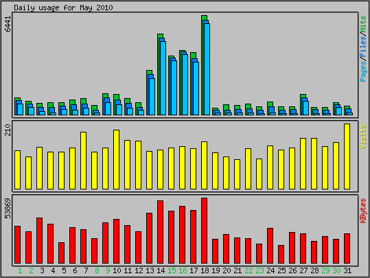 Daily usage