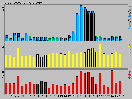 Daily usage