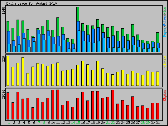 Daily usage