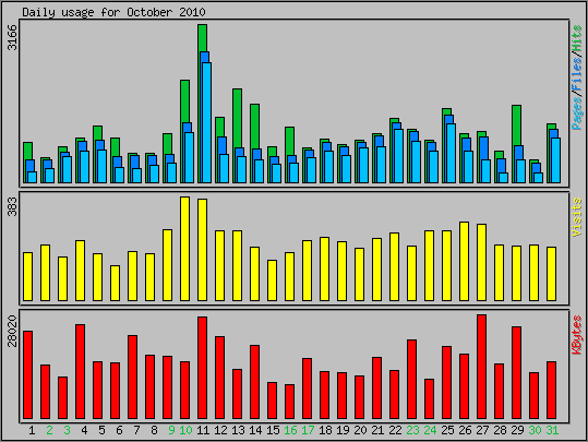 Daily usage