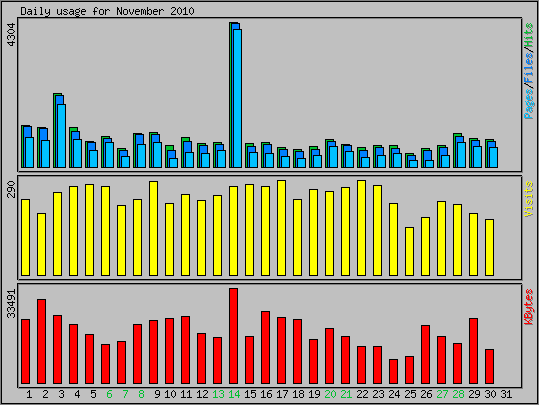 Daily usage