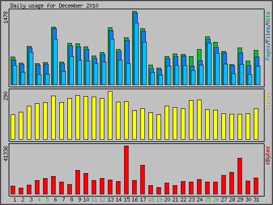 Daily usage