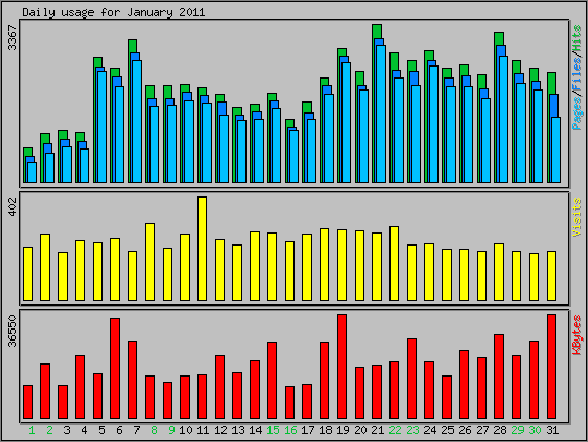 Daily usage