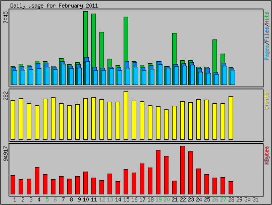 Daily usage