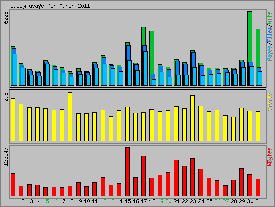 Daily usage