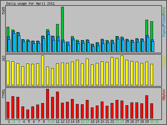 Daily usage
