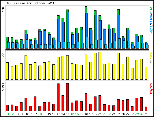Daily usage