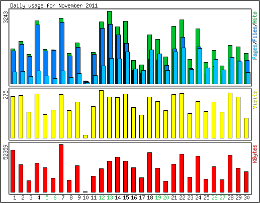Daily usage