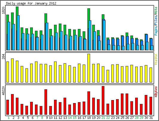 Daily usage