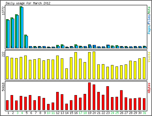 Daily usage