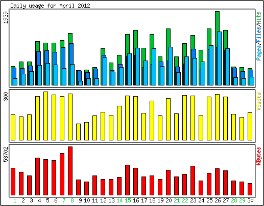 Daily usage