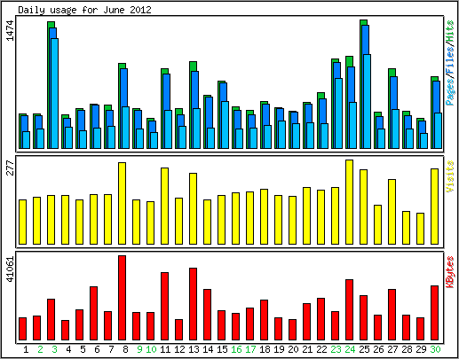 Daily usage